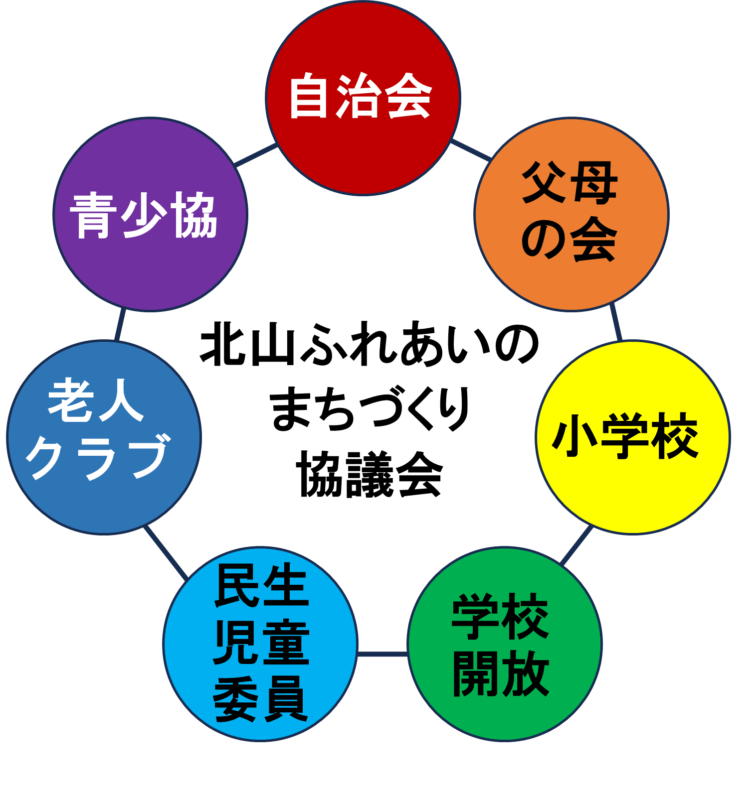 北山ふれあいまちづくり協議会